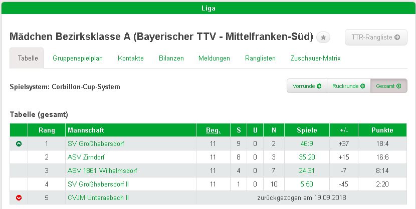 Tabelle - 2019 - 1. Mädchen-Mannschaft vorzeitig Meister