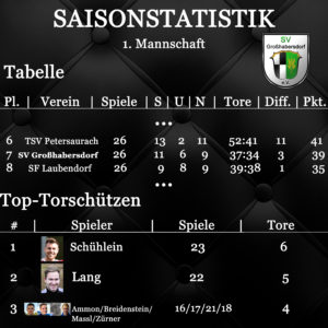 Saisonstatistik 1. 18-19
