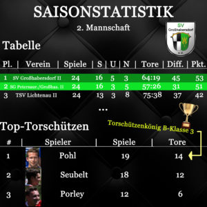 Saisonstatistik 2. 18-19